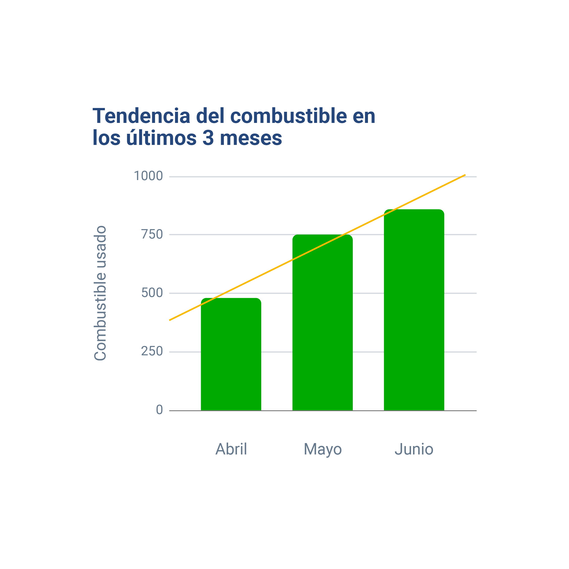 Grafico tendencia del combustible